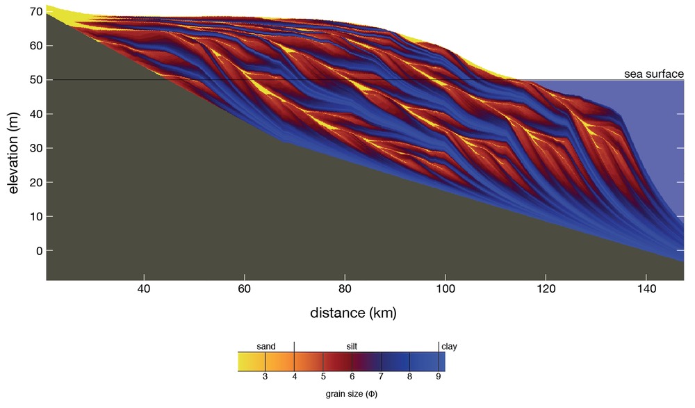 Basin simulation