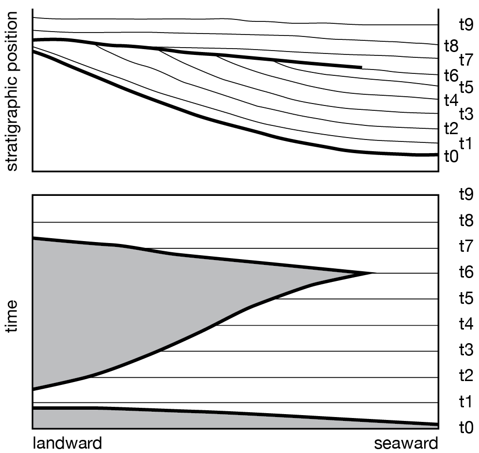 Wheeler diagram of unconformity