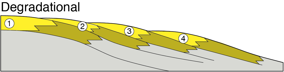 degradational parasequence set