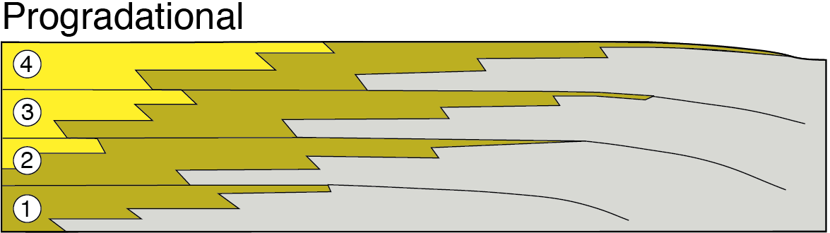 progradational parasequence set