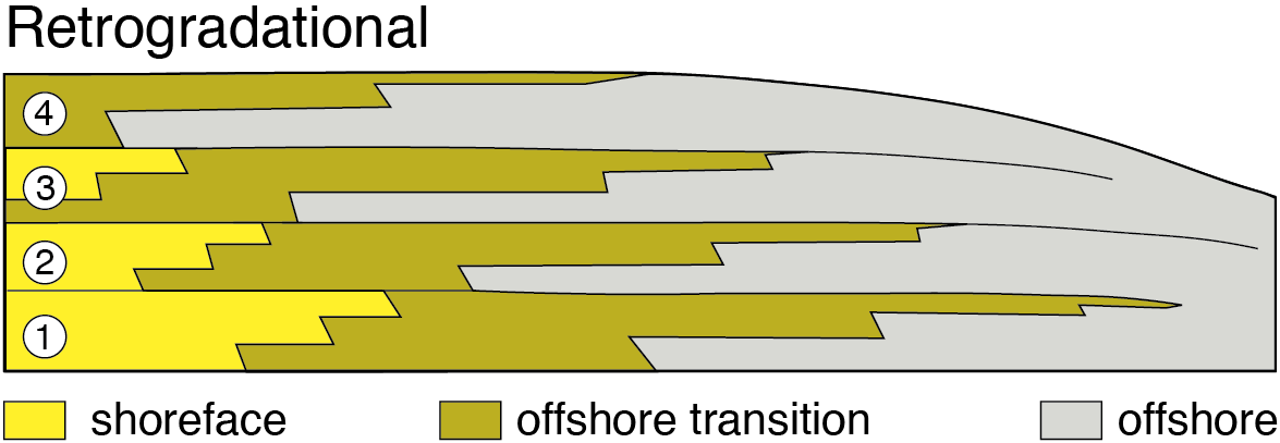 retrogradational parasequence set