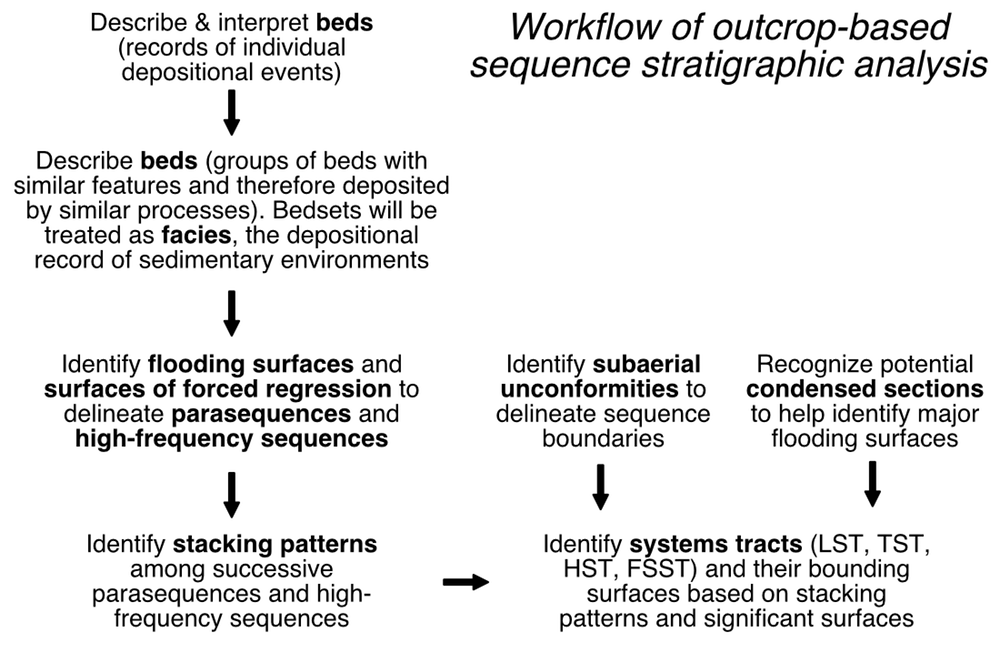 Workflow of outcrop-based sequence stratigraphic analysis